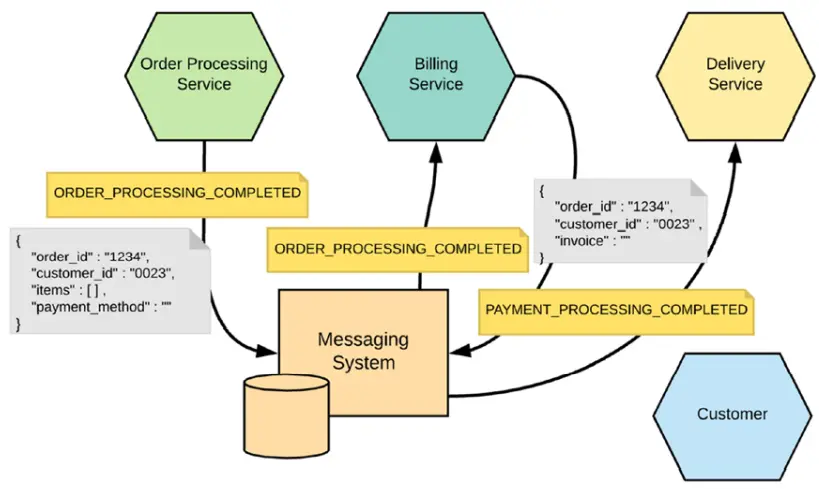 Thiết kế định hướng microservices